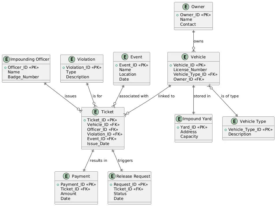 Vehicle Impoundment System Entity Relationship Diagram