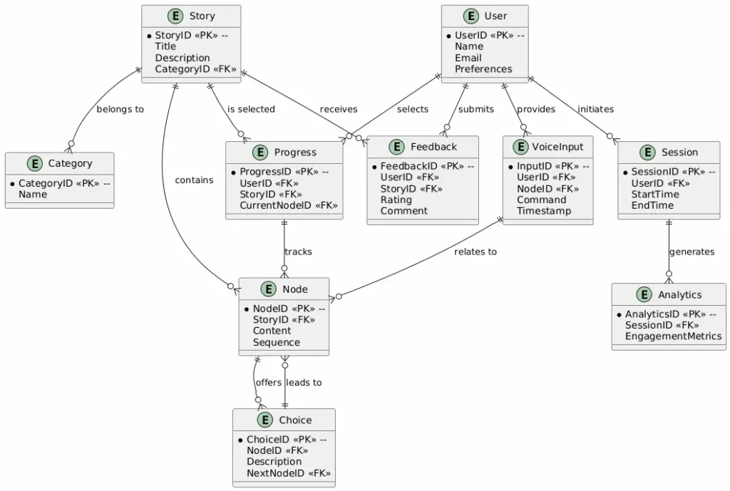 Voice-Based Interactive Storytelling App Entity Relationship Diagram ...