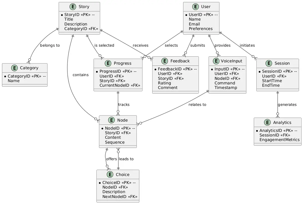 Voice-Based Interactive Storytelling App Entity Relationship Diagram