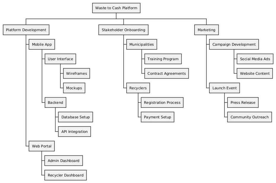 Waste to Cash Platform Work Breakdown Structure Diagram