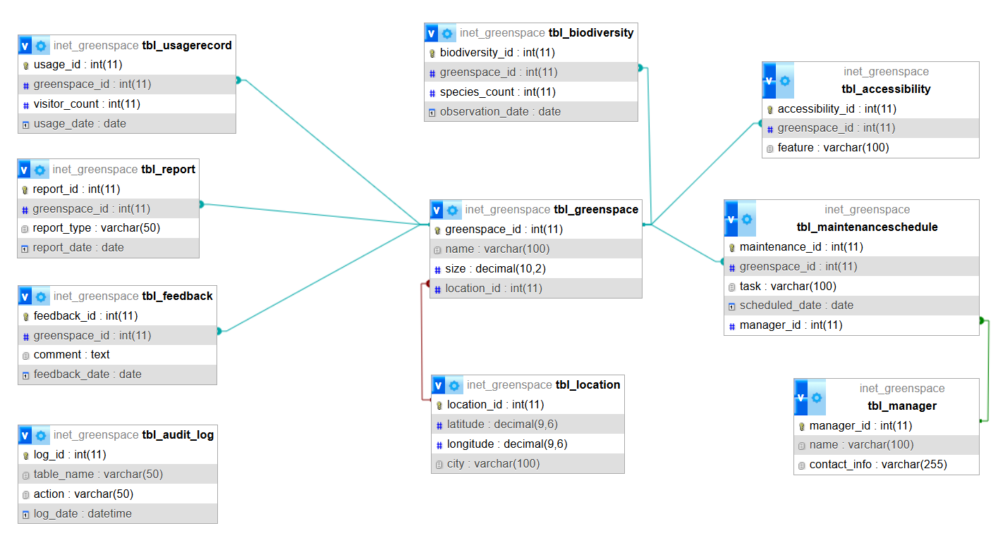 Urban Green Space Analysis Database Design