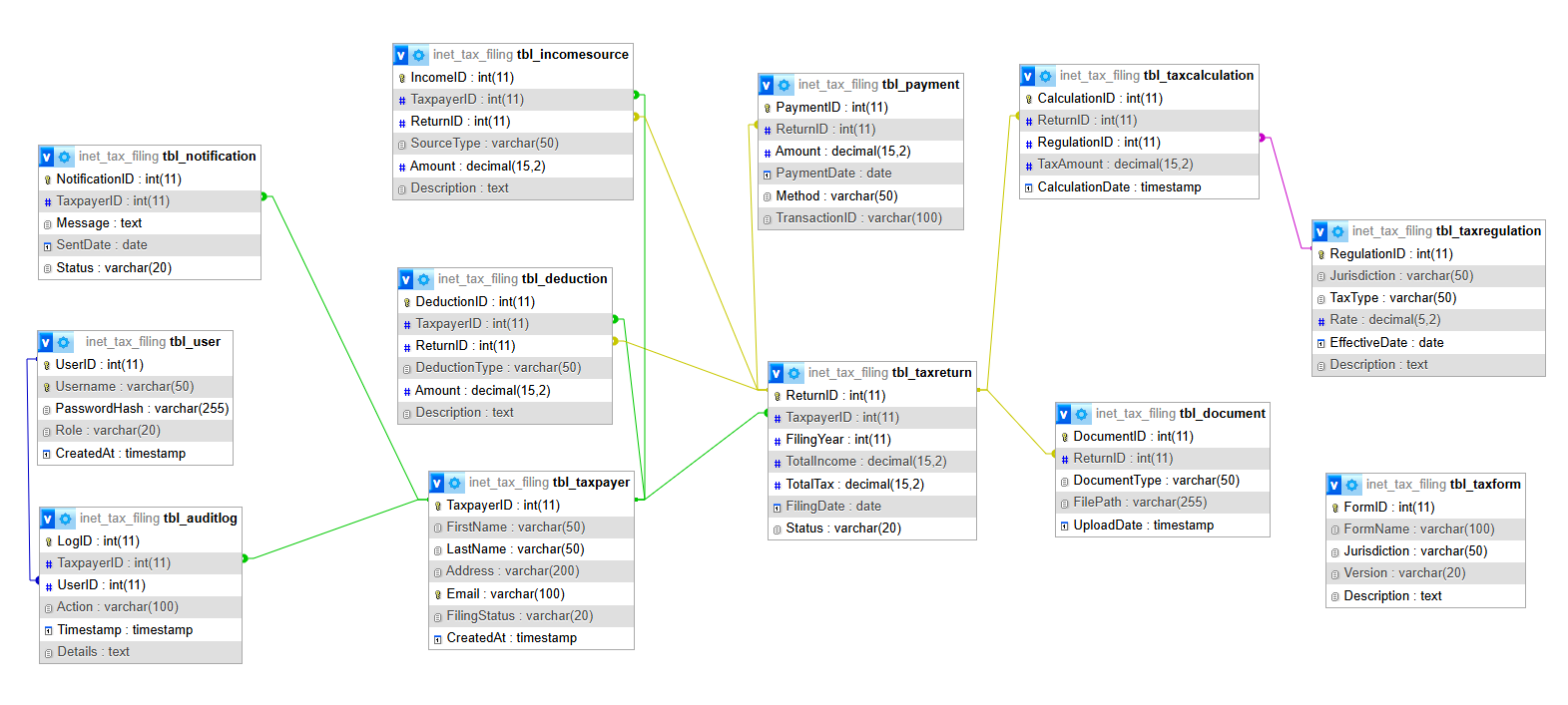 Tax Filing and Compliance Automation System Database Design