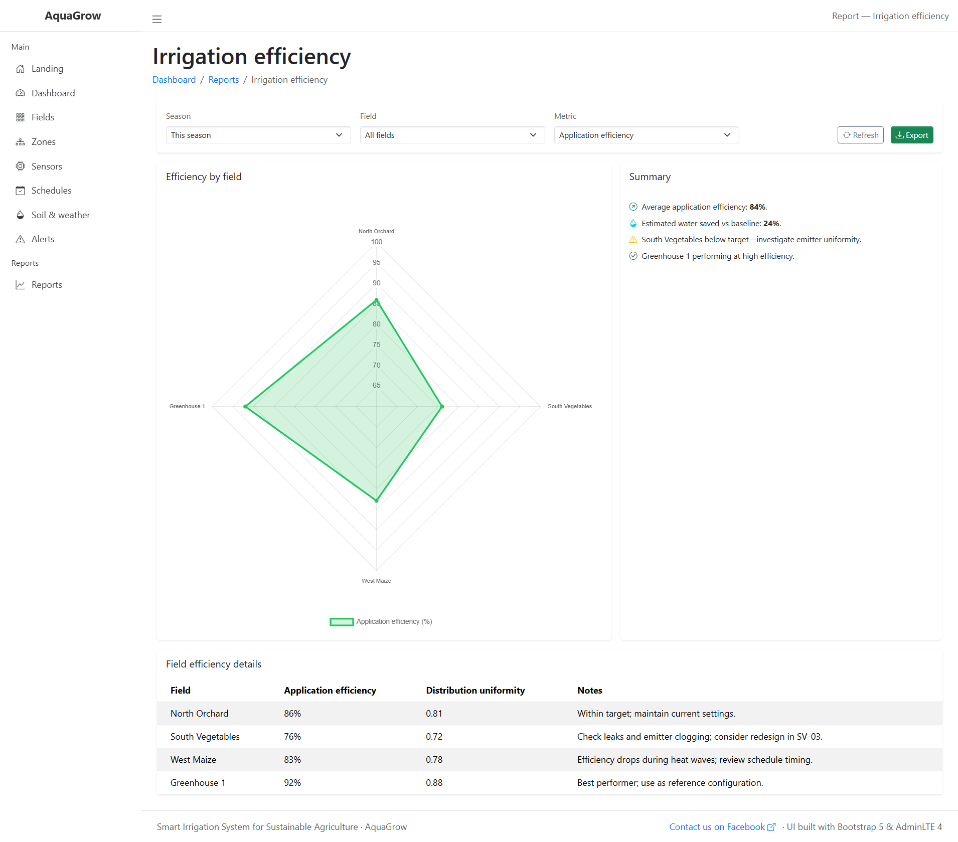 Smart Irrigation System for Sustainable Agriculture-irrigation-efficiency