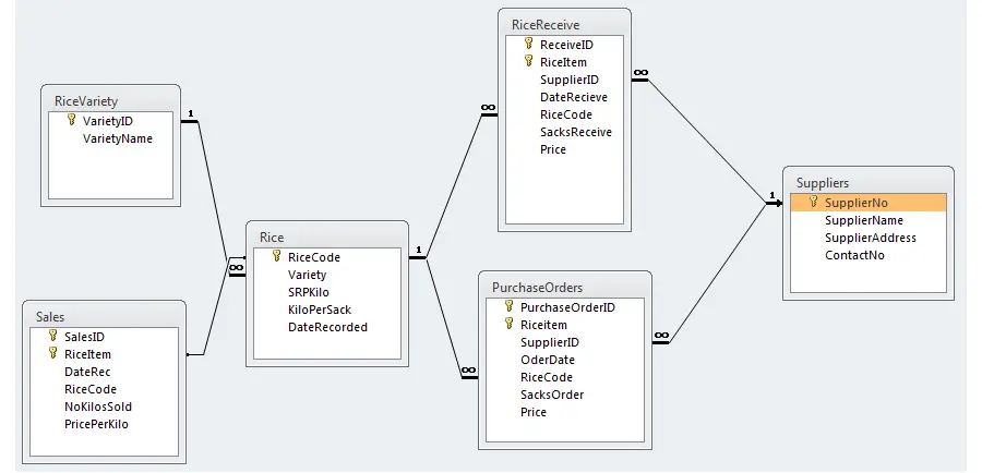 Rice Sales and Inventory System Capstone Documentation