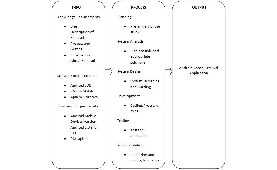 Android Based First Aid App Capstone Documentation
