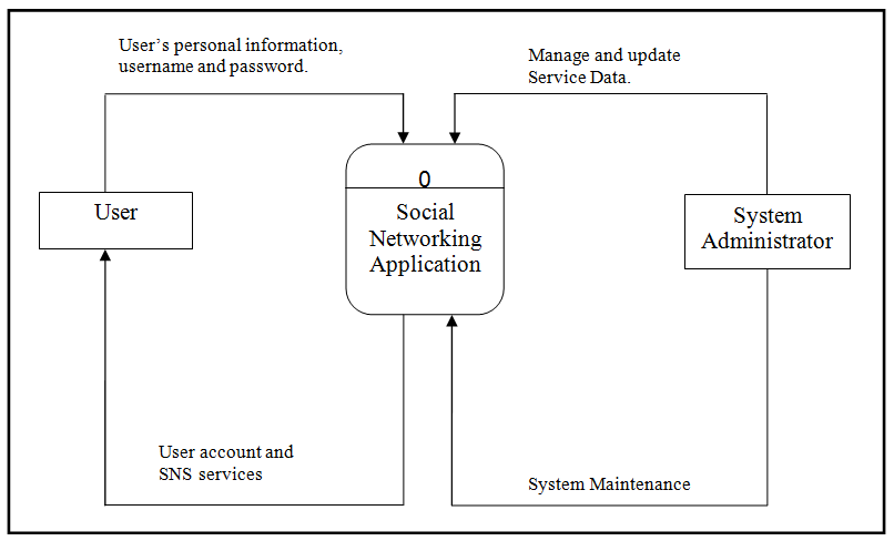 Social Networking App Capstone Project Documentation