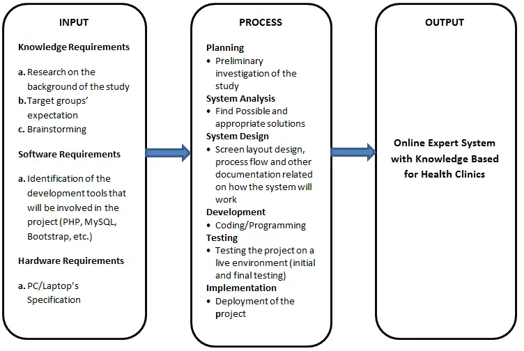 A Design of an Online Expert System for Clinic PDF Documentation