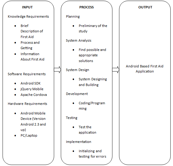 Android Based First Aid App Capstone Documentation